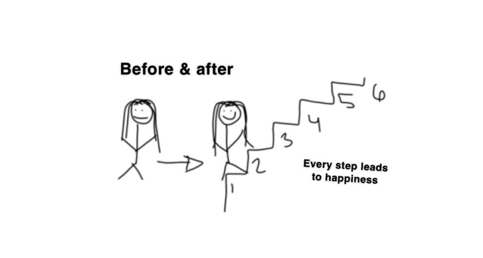 A STICK FIGURE SAD BEFORE AND A STICK FIGURE HAPPY AFTER STEPS LEADING TO HAPPINESS EVEN WHEN YOUR STRUGGLING