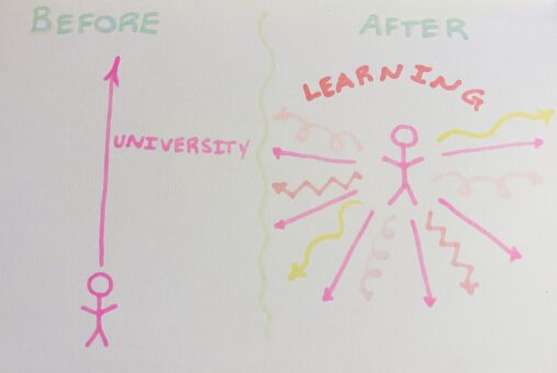 On the ‘before’ side a stick figure sees one line with the word ‘university’. The ‘after’ side has more lines and the word ‘learning’.