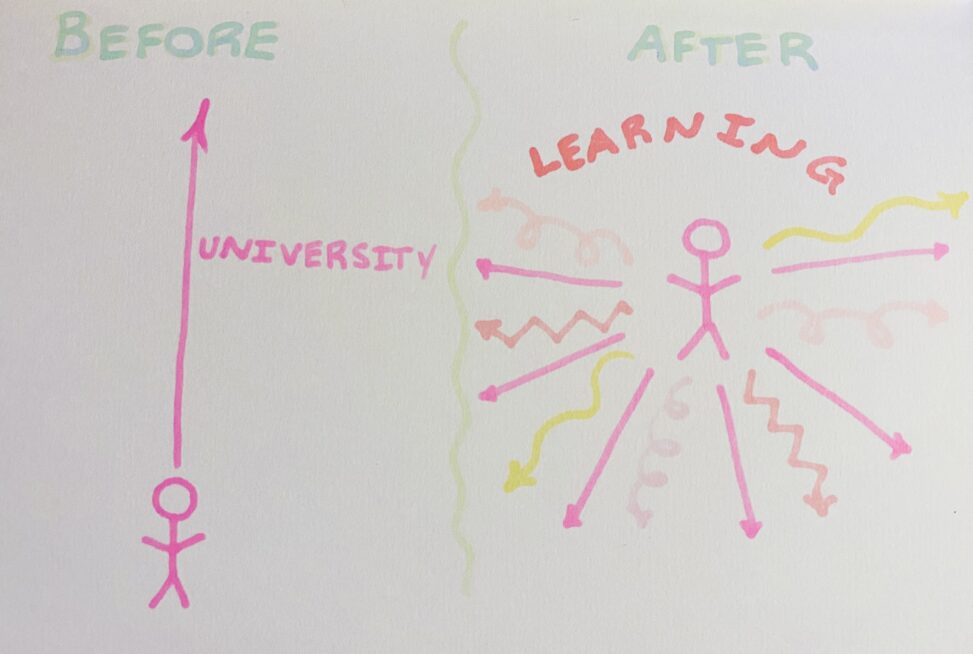 On the ‘before’ side a stick figure sees one line with the word ‘university’. The ‘after’ side has more lines and the word ‘learning’.