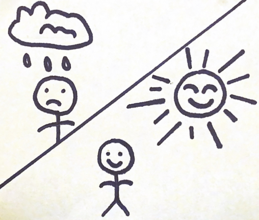 Diagonal line separating the comic from the top right corner to bottom left corner. Frowning stick figure with a cloud over its head on the left. Smiling stick figure on the right with a sun over its head.